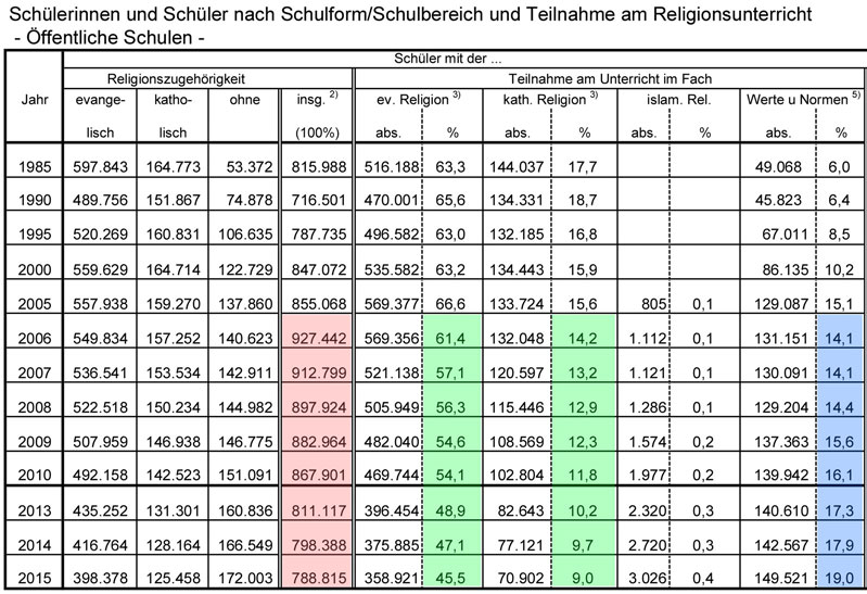 Abbildung-Teilnahmen-am-Religionsunterricht-MK-Niedersachsen